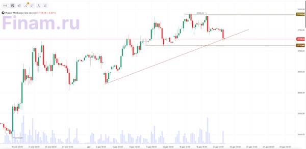 Американские рынки в ожидании «новогоднего ралли»